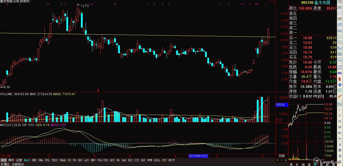002298鑫龙电器_交易记录__LoveQ 一些事一些情官方网站 乐观，自信，爱
